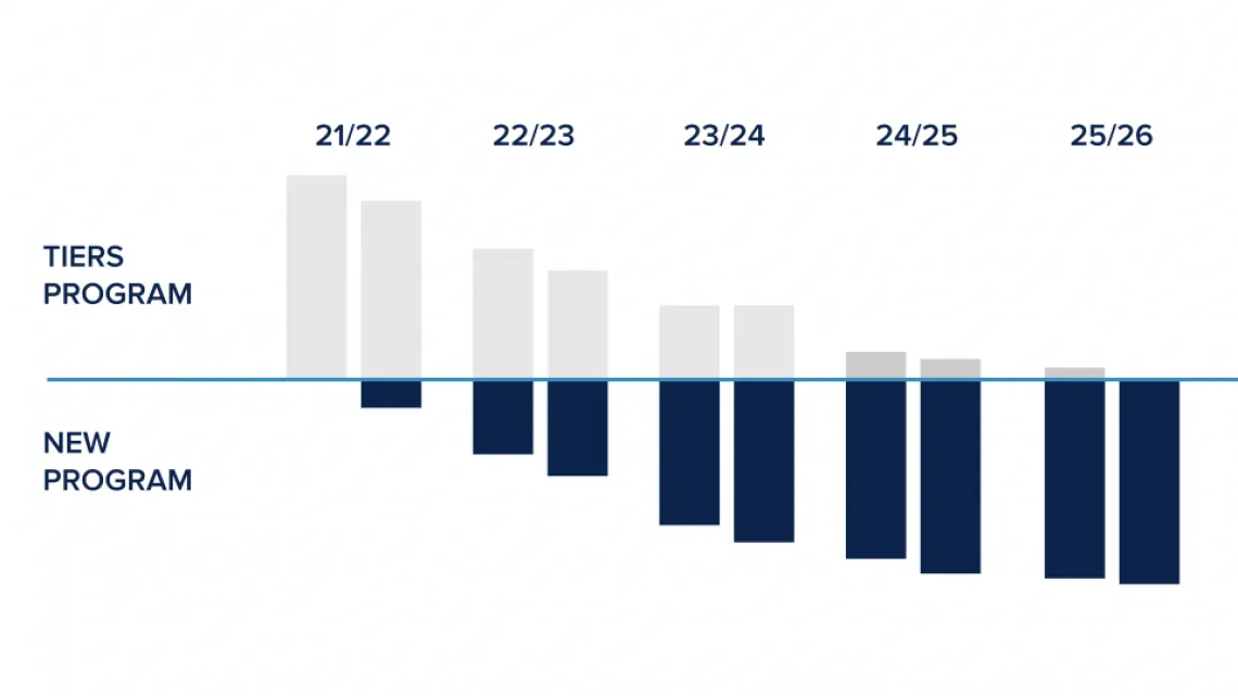 Two Gen Eds Chart